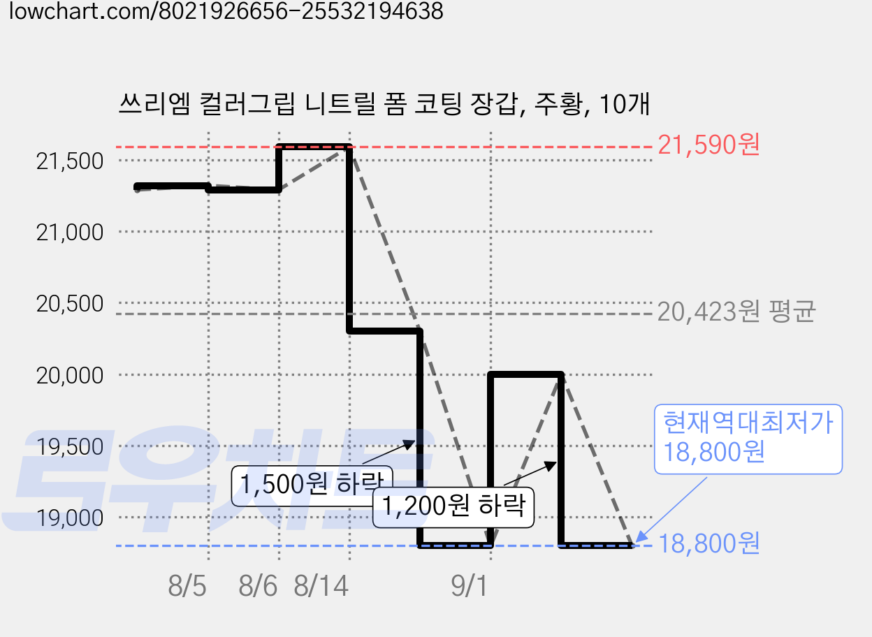 쓰리엠 컬러그립 니트릴 폼 코팅 장갑, 주황, 10개 가격 변동 차트, 현재가 18,800원, 역대최저가