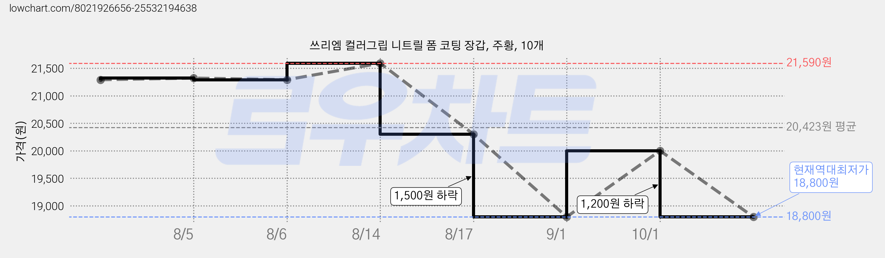쓰리엠 컬러그립 니트릴 폼 코팅 장갑, 주황, 10개 가격 변동 차트, 현재가 18,800원, 역대최저가