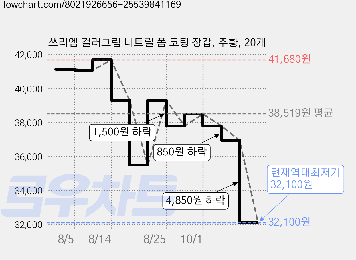 쓰리엠 컬러그립 니트릴 폼 코팅 장갑, 주황, 20개 가격 변동 차트, 현재가 32,100원, 역대최저가