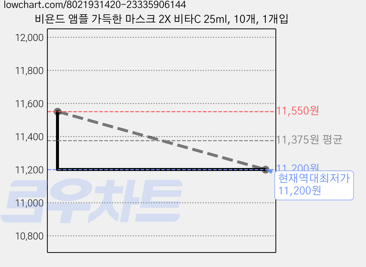 비욘드 앰플 가득한 마스크 2X 비타C 25ml, 10개, 1개입 가격 변동 차트, 현재가 11,200원, 역대최저가