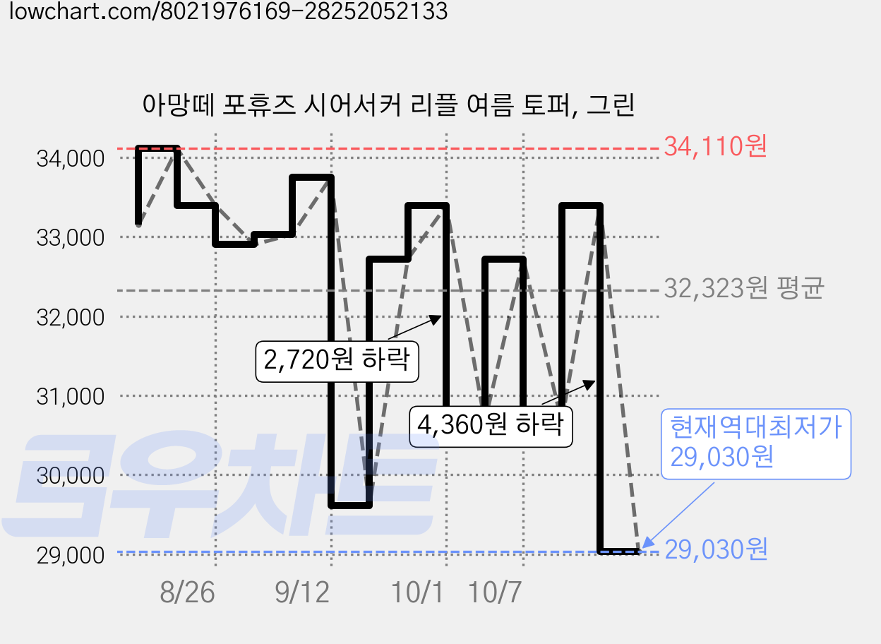 아망떼 포휴즈 시어서커 리플 여름 토퍼, 그린 가격 변동 차트, 현재가 29,030원, 역대최저가