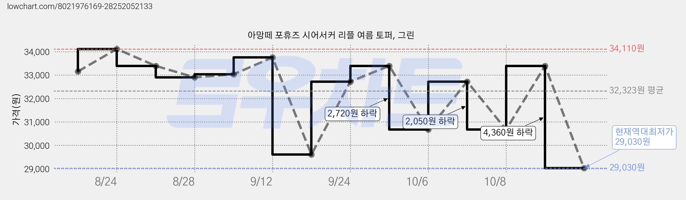 아망떼 포휴즈 시어서커 리플 여름 토퍼, 그린 가격 변동 차트, 현재가 29,030원, 역대최저가