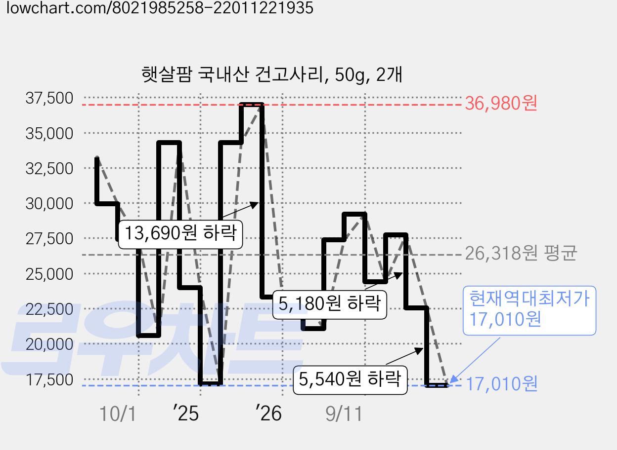 햇살팜 국내산 건고사리, 50g, 2개 가격 변동 차트, 현재가 17,010원, 역대최저가