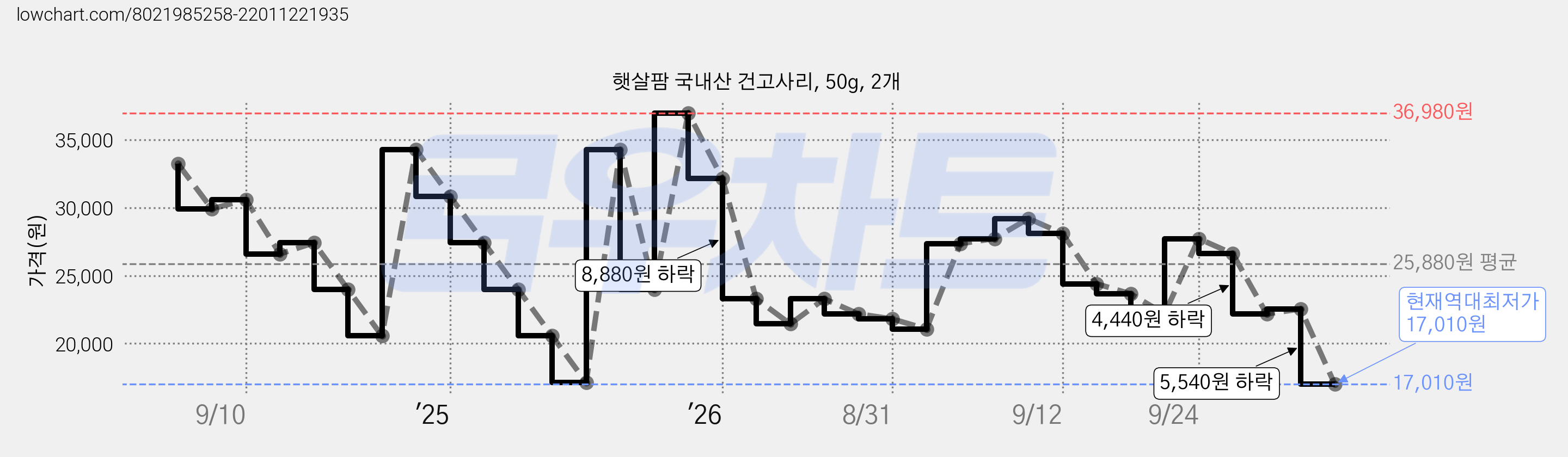 햇살팜 국내산 건고사리, 50g, 2개 가격 변동 차트, 현재가 17,010원, 역대최저가