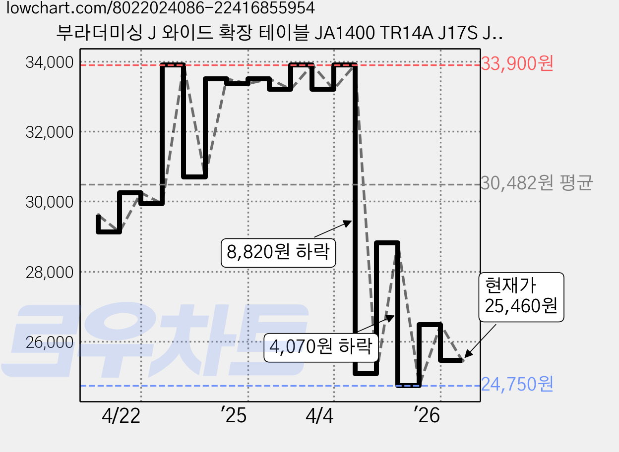 부라더미싱 J 와이드 확장 테이블 JA1400 TR14A J17S JA1710 JA001 JA1450NT NB1700PLUS P17K, 핑크, 1개 가격 변동 차트, 현재가 25,460원, 관측 최저가 24,190원