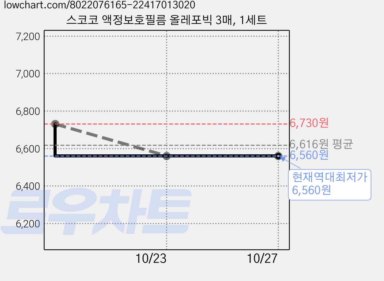 스코코 액정보호필름 올레포빅 3매, 1세트 가격 변동 차트, 현재가 6,560원, 역대최저가