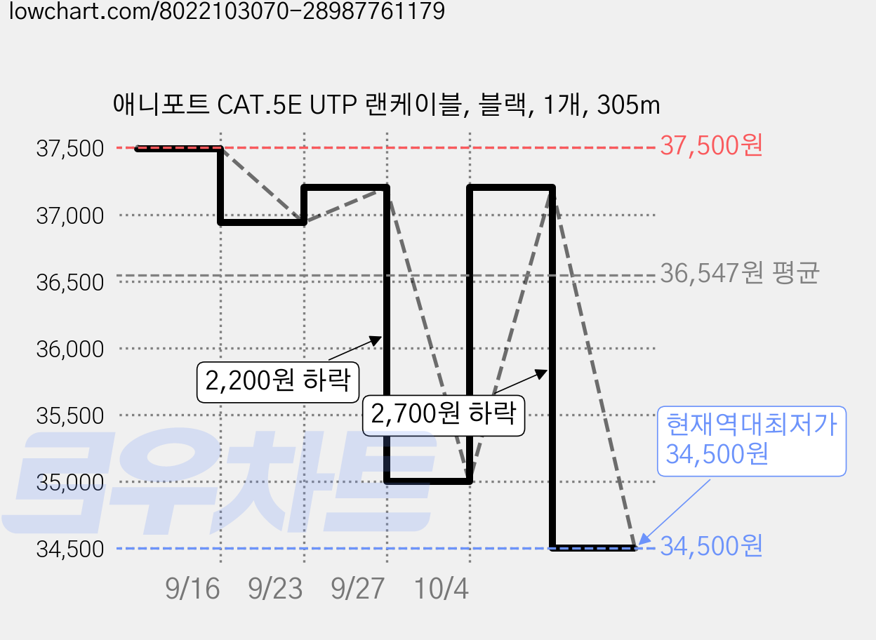 애니포트 CAT.5E UTP 랜케이블, 블랙, 1개, 305m 가격 변동 차트, 현재가 34,500원, 역대최저가
