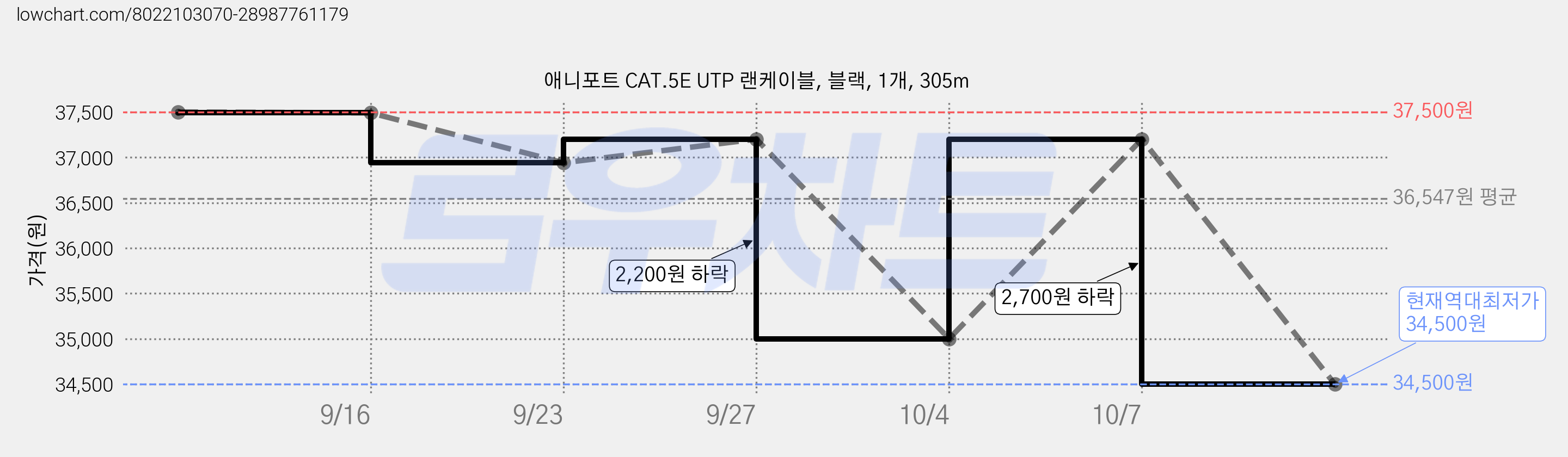 애니포트 CAT.5E UTP 랜케이블, 블랙, 1개, 305m 가격 변동 차트, 현재가 34,500원, 역대최저가
