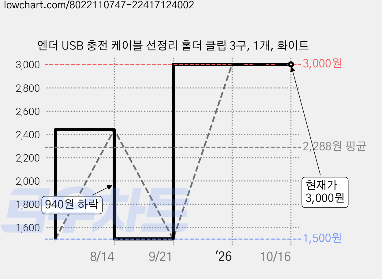 엔더 USB 충전 케이블 선정리 홀더 클립 3구, 1개, 화이트 가격 변동 차트, 현재가 3,000원, 관측 최저가 1,500원