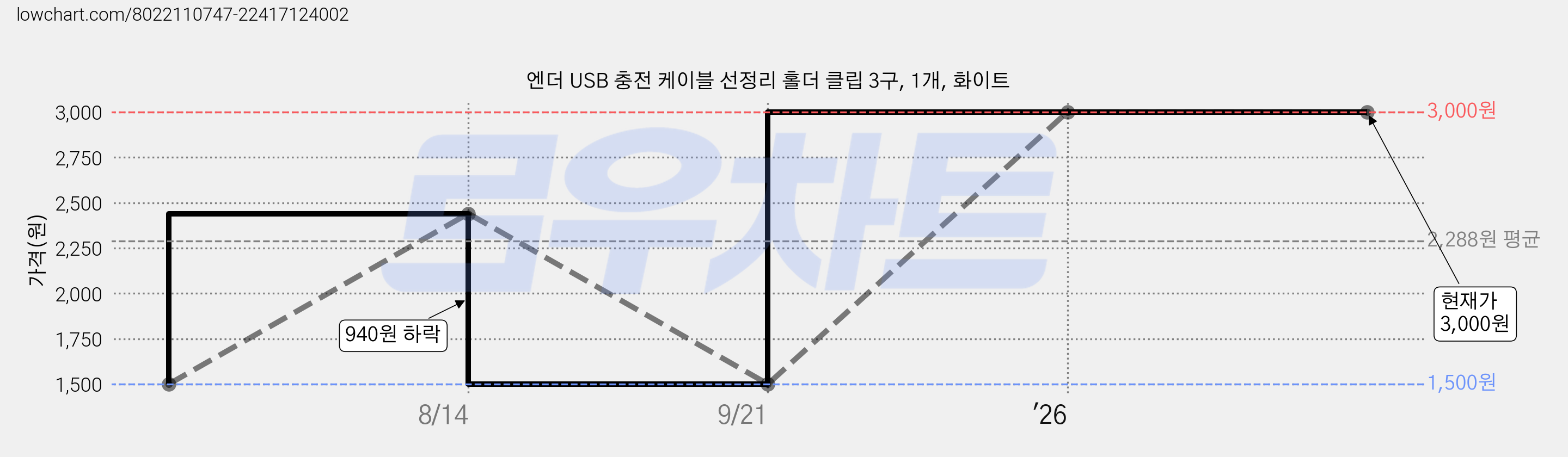 엔더 USB 충전 케이블 선정리 홀더 클립 3구, 1개, 화이트 가격 변동 차트, 현재가 3,000원, 관측 최저가 1,500원