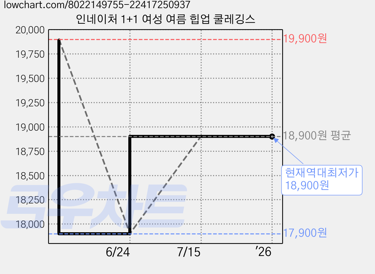 인네이처 1+1 여성 여름 힙업 쿨레깅스 가격 변동 차트, 현재가 18,900원, 역대최저가