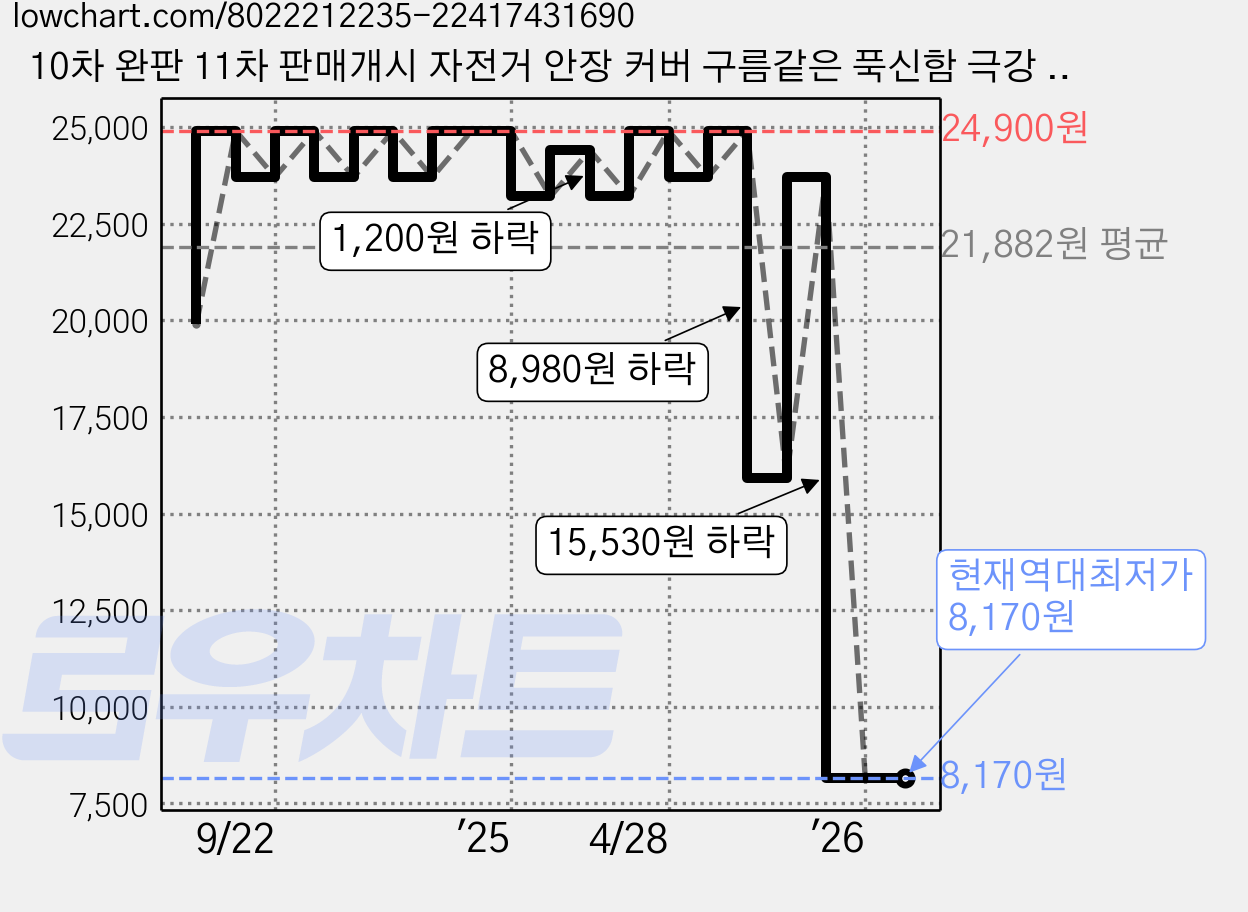 10차 완판 11차 판매개시 자전거 안장 커버 구름같은 푹신함 극강 가성비 2중 쿠션, 1개 가격 변동 차트, 현재가 8,170원, 역대최저가