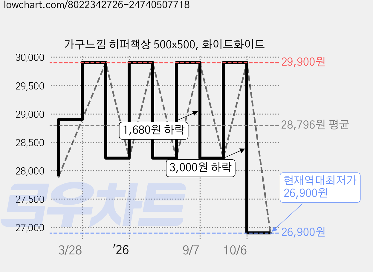 가구느낌 히퍼책상 500x500, 화이트화이트 가격 변동 차트, 현재가 26,900원, 역대최저가