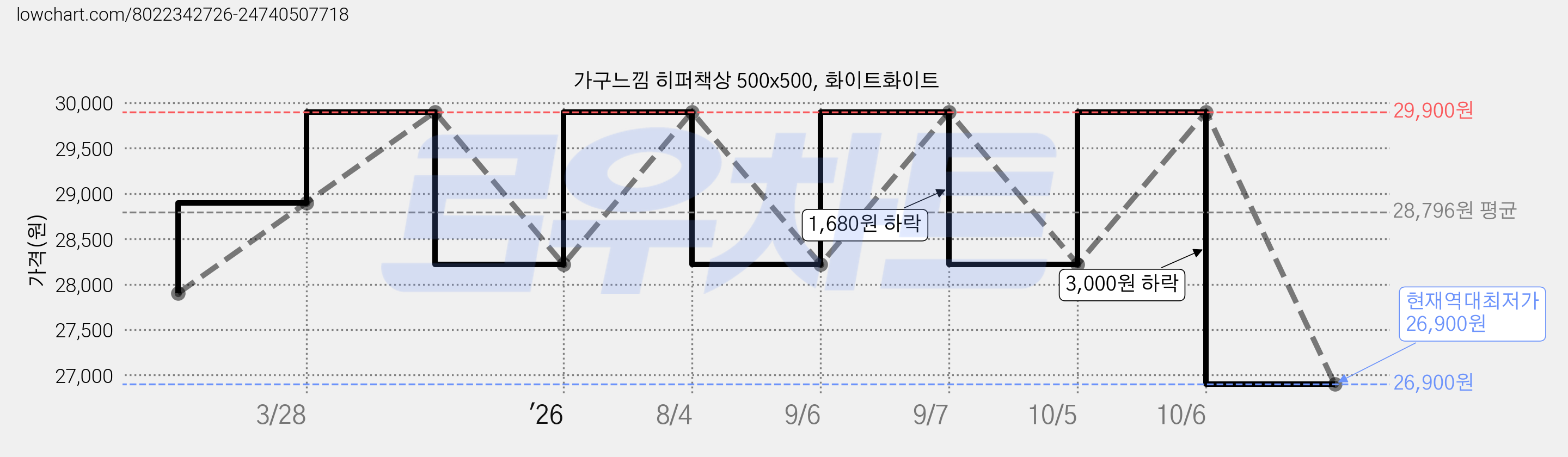 가구느낌 히퍼책상 500x500, 화이트화이트 가격 변동 차트, 현재가 26,900원, 역대최저가