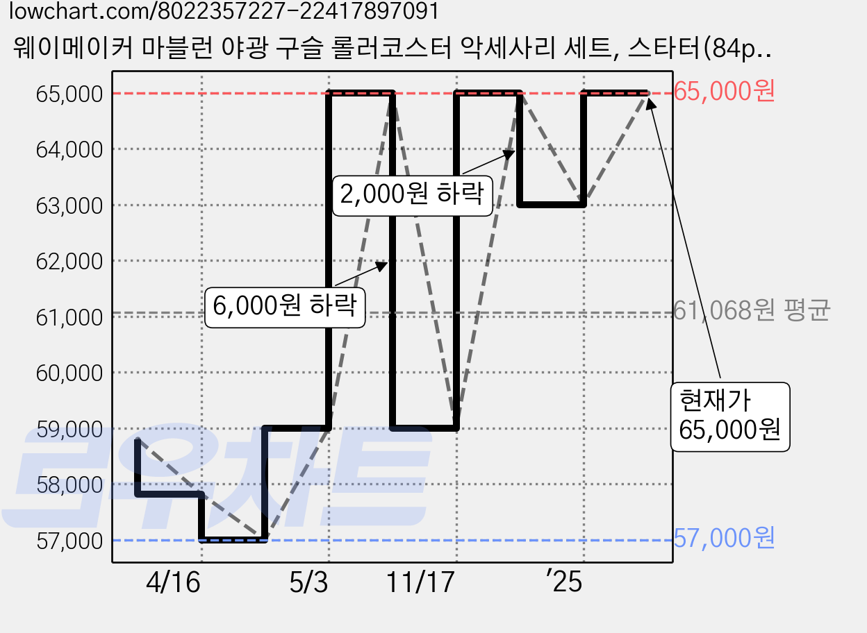 웨이메이커 마블런 야광 구슬 롤러코스터 악세사리 세트, 스타터(84pcs), 1개 가격 변동 차트, 현재가 65,000원, 관측 최저가 57,000원