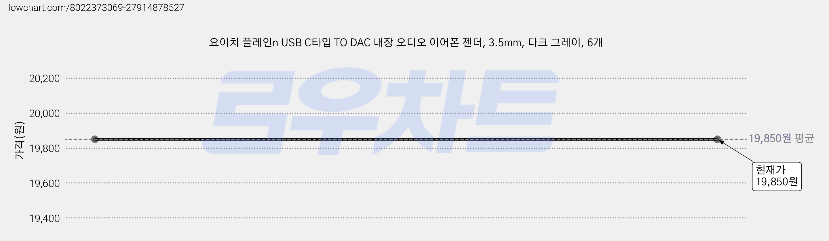 요이치 플레인n USB C타입 TO DAC 내장 오디오 이어폰 젠더, 3.5mm, 다크 그레이, 6개 가격 변동 차트, 현재가 19,850원