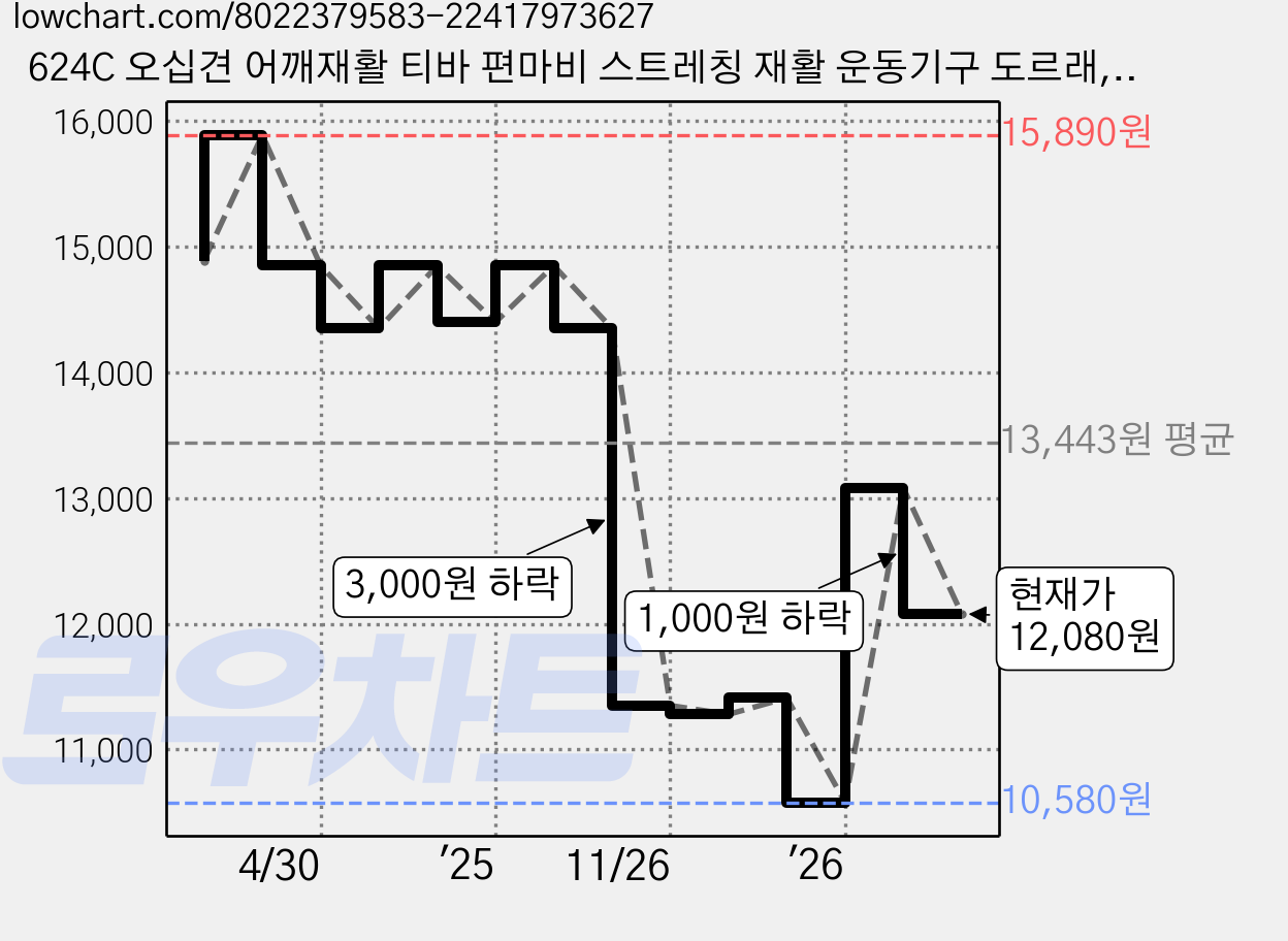 624C 오십견 어깨재활 티바 편마비 스트레칭 재활 운동기구 도르래, 1세트, 블랙 가격 변동 차트, 현재가 12,080원, 관측 최저가 10,580원