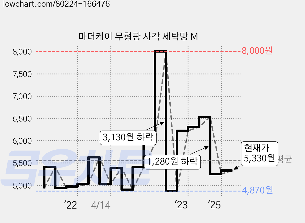 마더케이 무형광 사각 세탁망 M 가격 변동 차트, 현재가 5,330원, 관측 최저가 4,870원