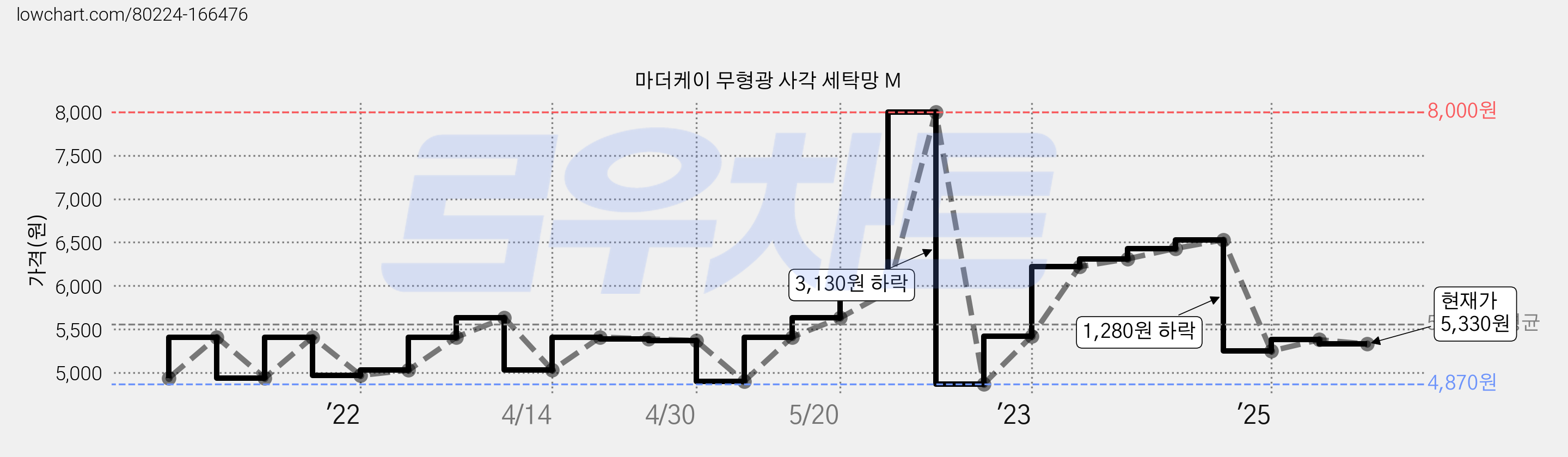 마더케이 무형광 사각 세탁망 M 가격 변동 차트, 현재가 5,330원, 관측 최저가 4,870원