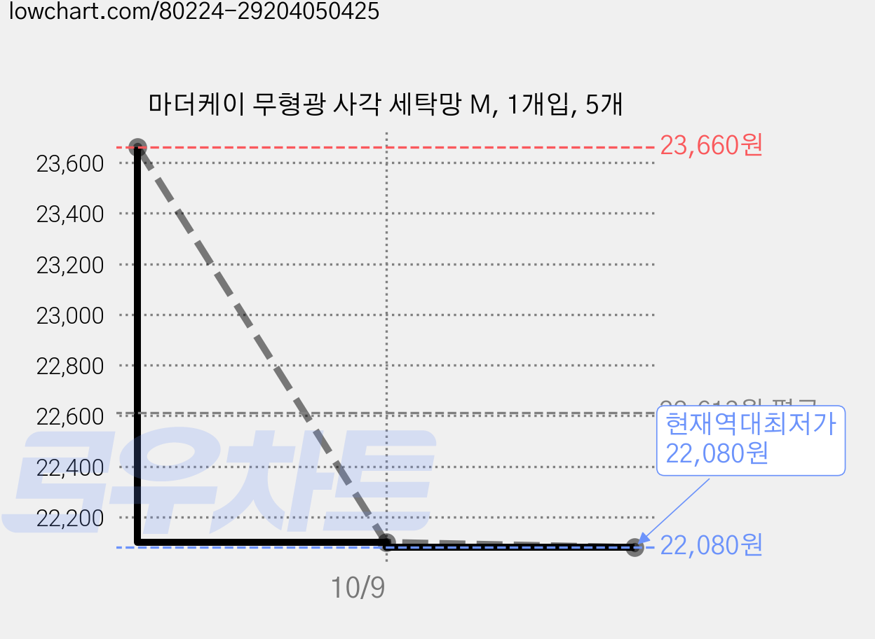 마더케이 무형광 사각 세탁망 M, 1개입, 5개 가격 변동 차트, 현재가 22,080원, 역대최저가