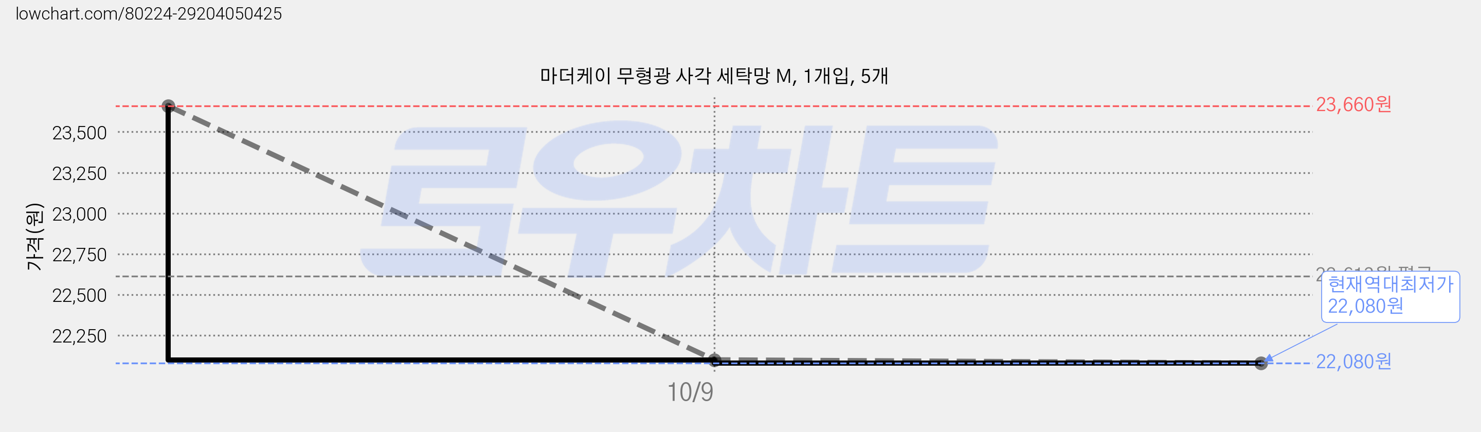마더케이 무형광 사각 세탁망 M, 1개입, 5개 가격 변동 차트, 현재가 22,080원, 역대최저가