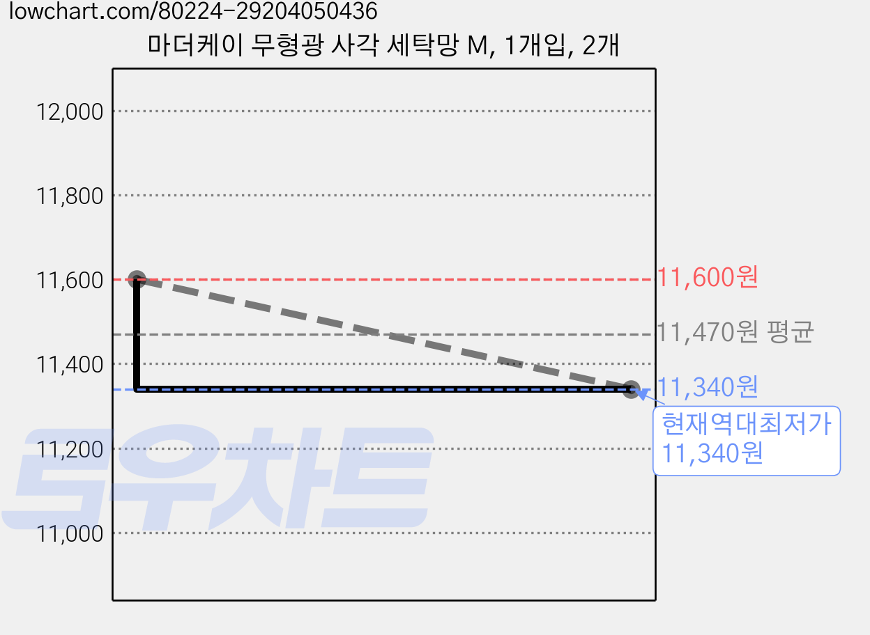 마더케이 무형광 사각 세탁망 M, 1개입, 2개 가격 변동 차트, 현재가 11,340원, 역대최저가