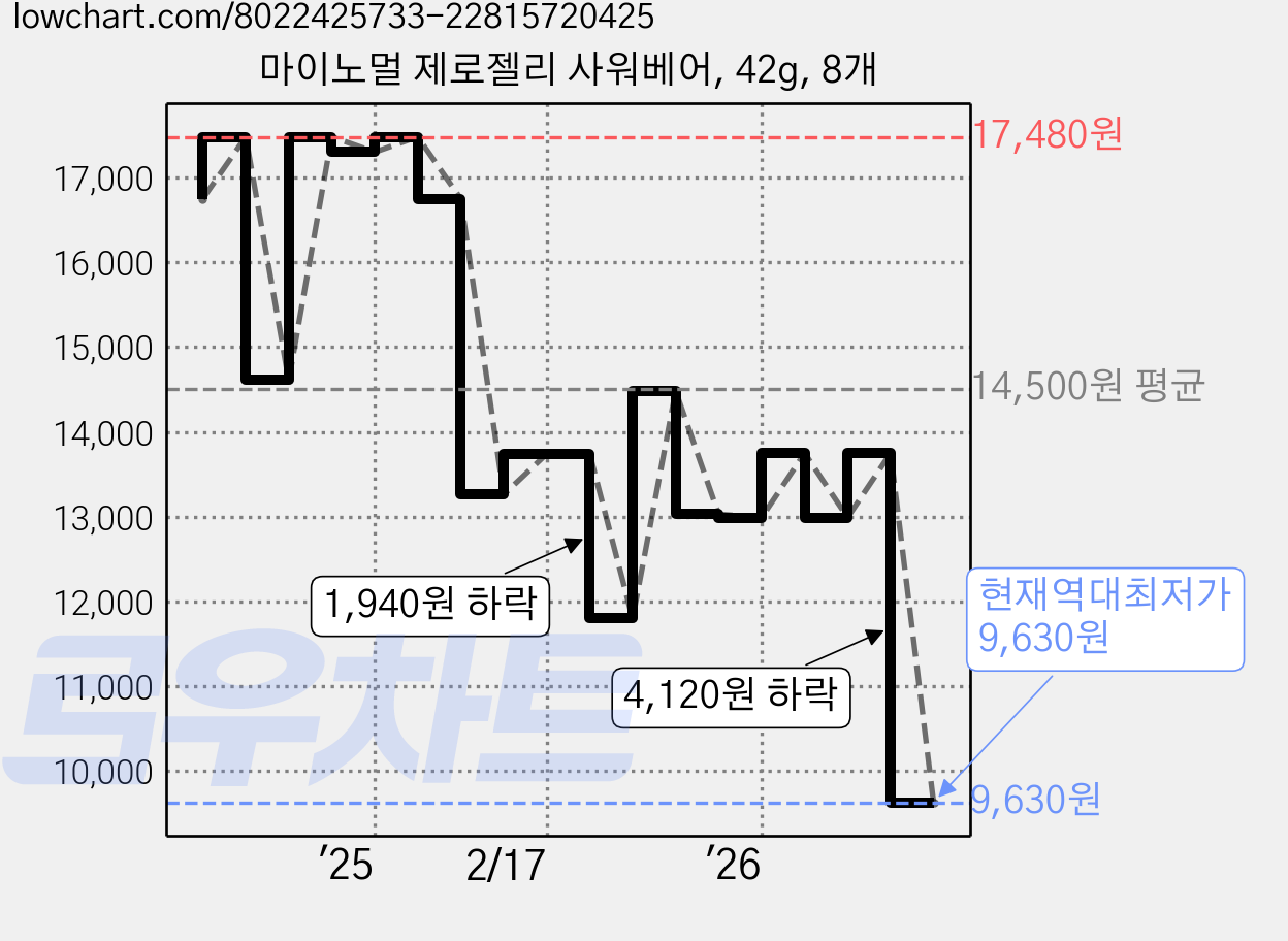 마이노멀 제로젤리 사워베어, 42g, 8개 가격 변동 차트, 현재가 9,630원, 역대최저가