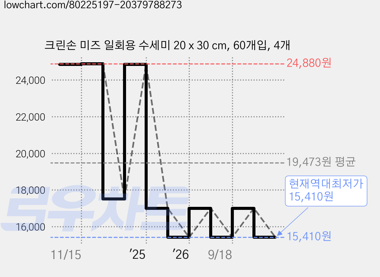 크린손 미즈 일회용 수세미 20 x 30 cm, 60개입, 4개 가격 변동 차트, 현재가 15,410원, 역대최저가
