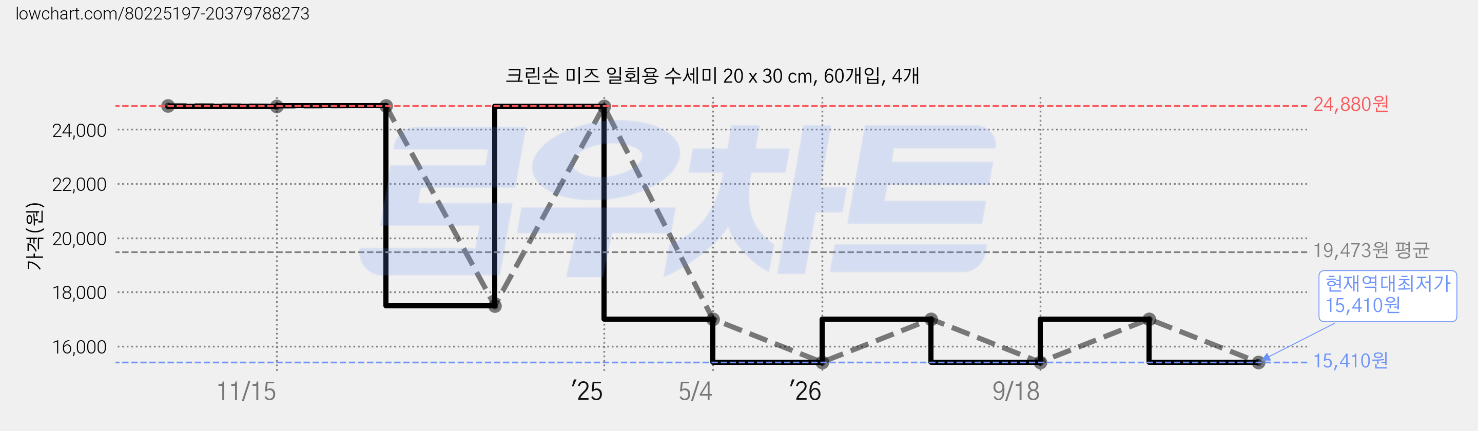 크린손 미즈 일회용 수세미 20 x 30 cm, 60개입, 4개 가격 변동 차트, 현재가 15,410원, 역대최저가