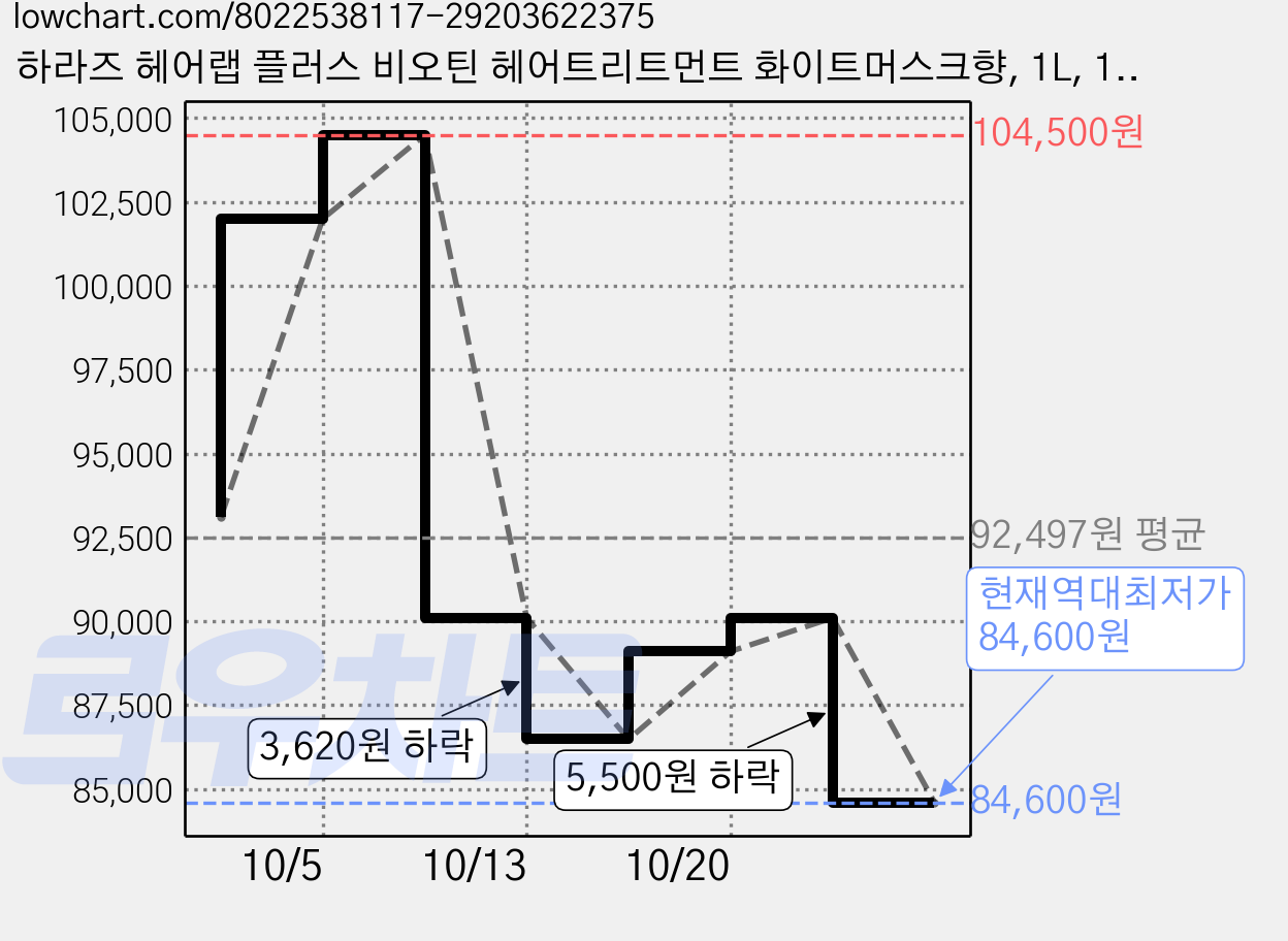 하라즈 헤어랩 플러스 비오틴 헤어트리트먼트 화이트머스크향, 1L, 10개 가격 변동 차트, 현재가 84,600원, 역대최저가