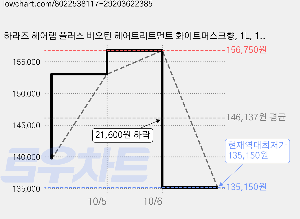 하라즈 헤어랩 플러스 비오틴 헤어트리트먼트 화이트머스크향, 1L, 15개 가격 변동 차트, 현재가 135,150원, 역대최저가