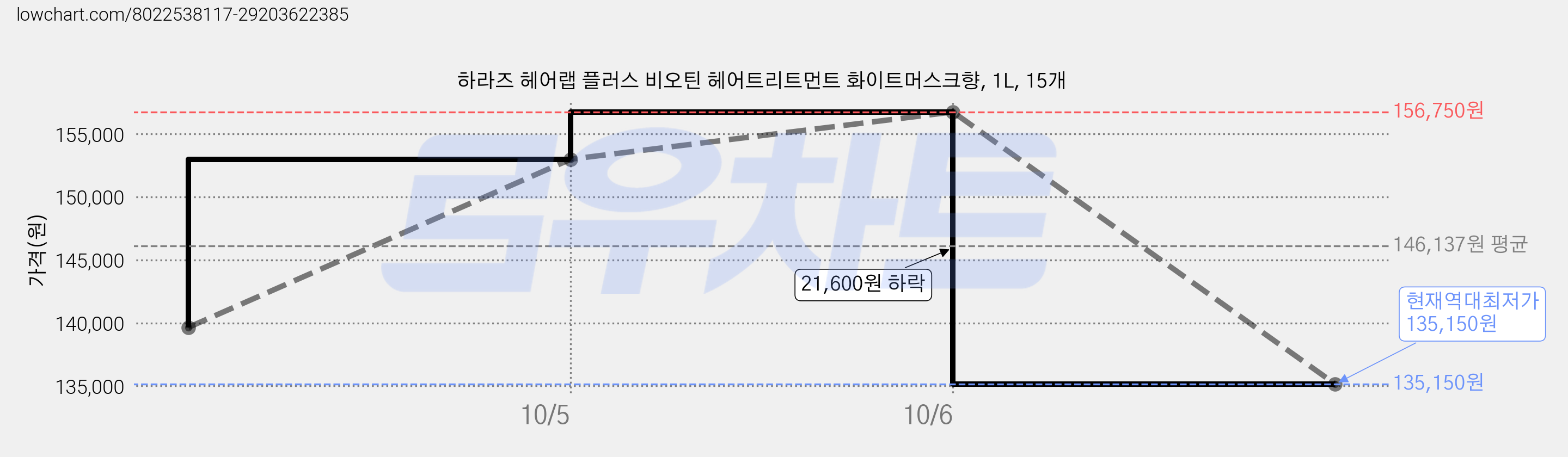 하라즈 헤어랩 플러스 비오틴 헤어트리트먼트 화이트머스크향, 1L, 15개 가격 변동 차트, 현재가 135,150원, 역대최저가