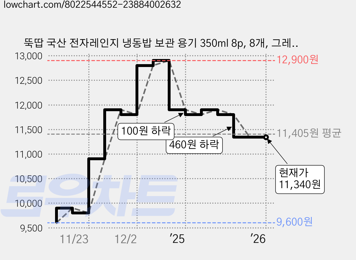 뚝땁 국산 전자레인지 냉동밥 보관 용기 350ml 8p, 8개, 그레이 가격 변동 차트, 현재가 11,340원, 역대최저가