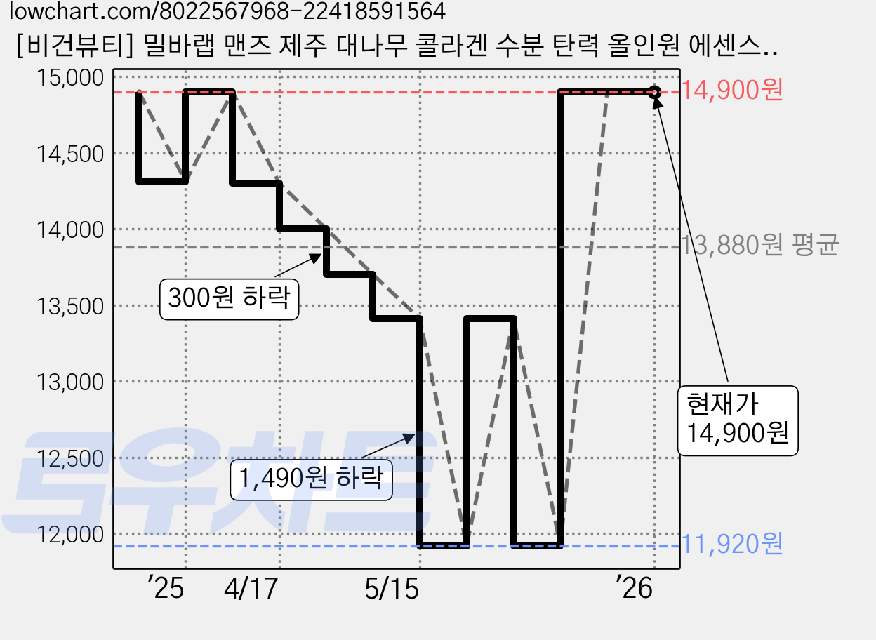 [비건뷰티] 밀바랩 맨즈 제주 대나무 콜라겐 수분 탄력 올인원 에센스, 150ml, 1개 가격 변동 차트, 현재가 14,900원, 관측 최저가 11,920원