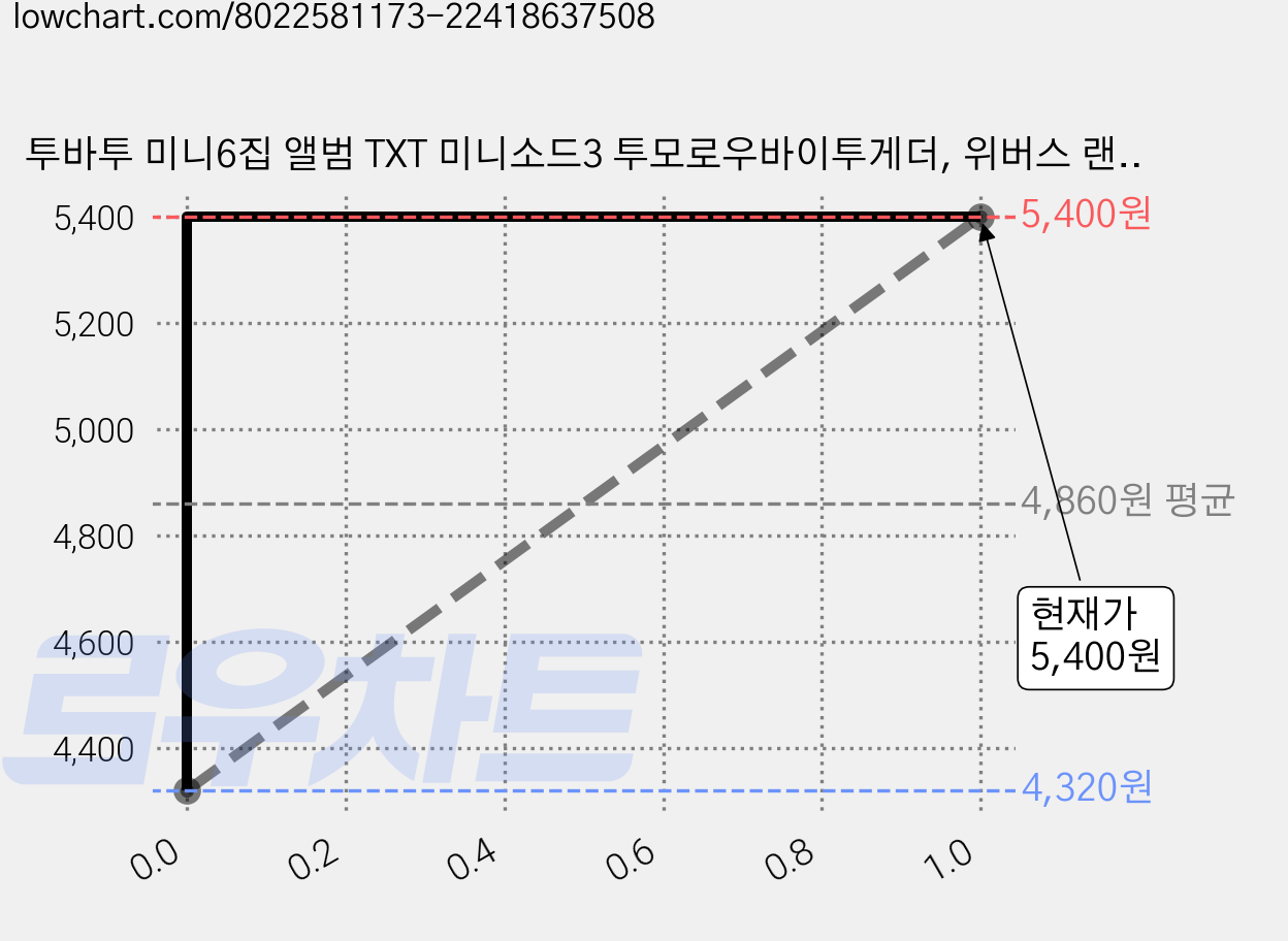 투바투 미니6집 앨범 TXT 미니소드3 투모로우바이투게더, 위버스 랜덤 1종 가격 변동 차트, 현재가 5,400원, 역대최저가
