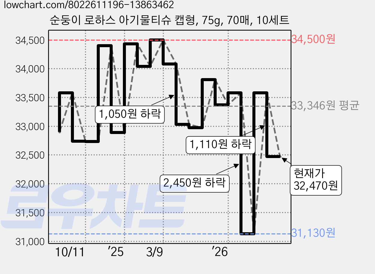 순둥이 로하스 아기물티슈 캡형, 75g, 70매, 10세트 가격 변동 차트, 현재가 32,470원, 관측 최저가 31,130원