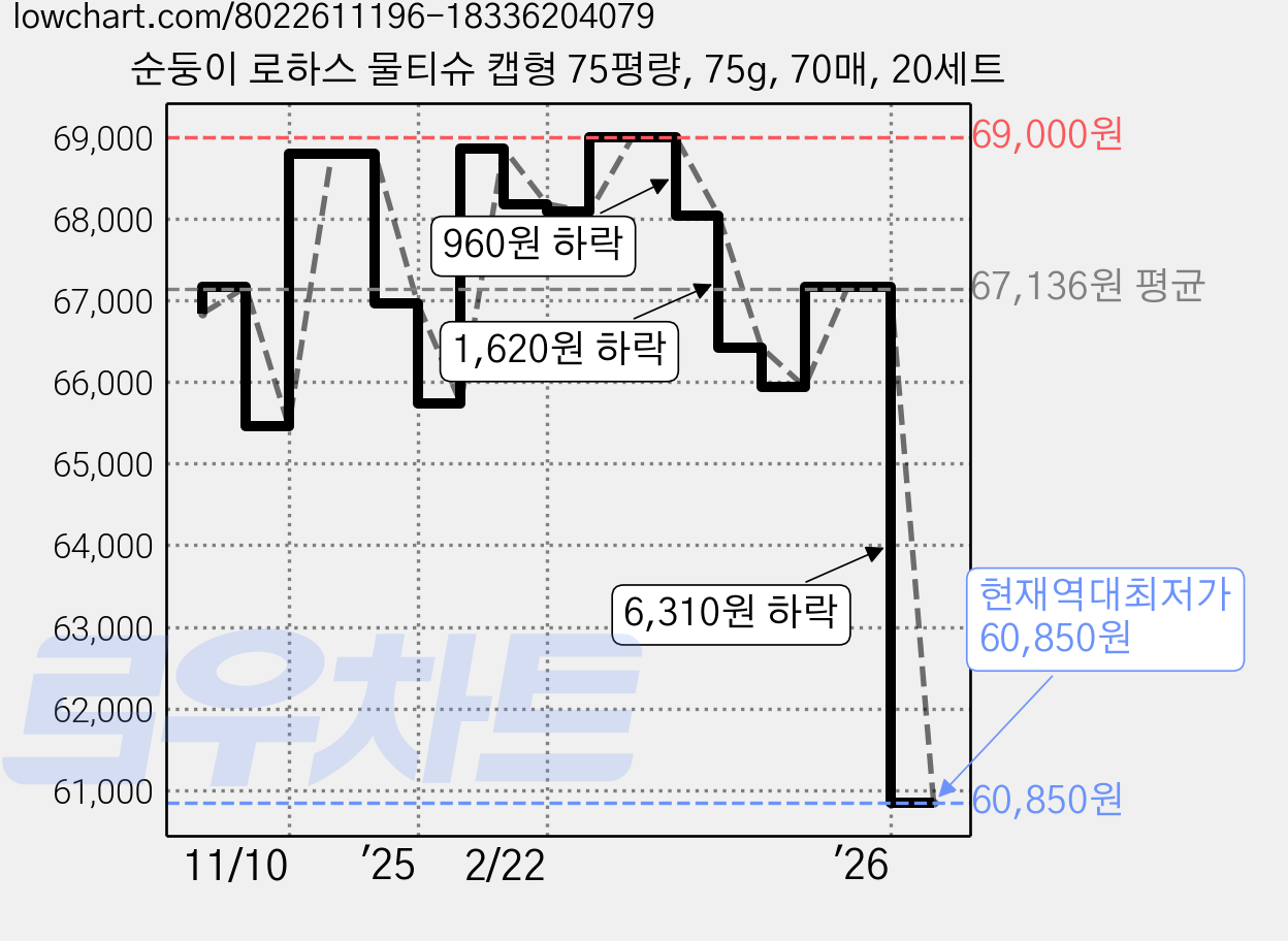 순둥이 로하스 물티슈 캡형 75평량, 75g, 70매, 20세트 가격 변동 차트, 현재가 60,850원, 역대최저가