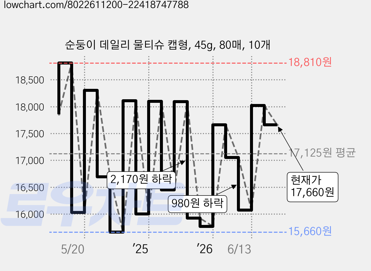 순둥이 데일리 물티슈 캡형, 45g, 80매, 10개 가격 변동 차트, 현재가 17,660원, 관측 최저가 15,400원