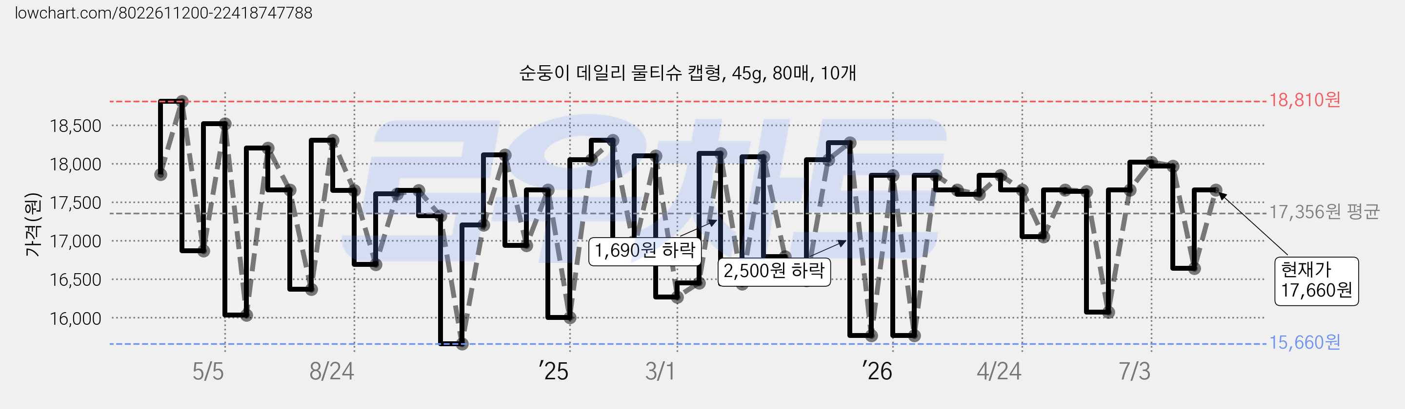 순둥이 데일리 물티슈 캡형, 45g, 80매, 10개 가격 변동 차트, 현재가 17,660원, 관측 최저가 15,400원
