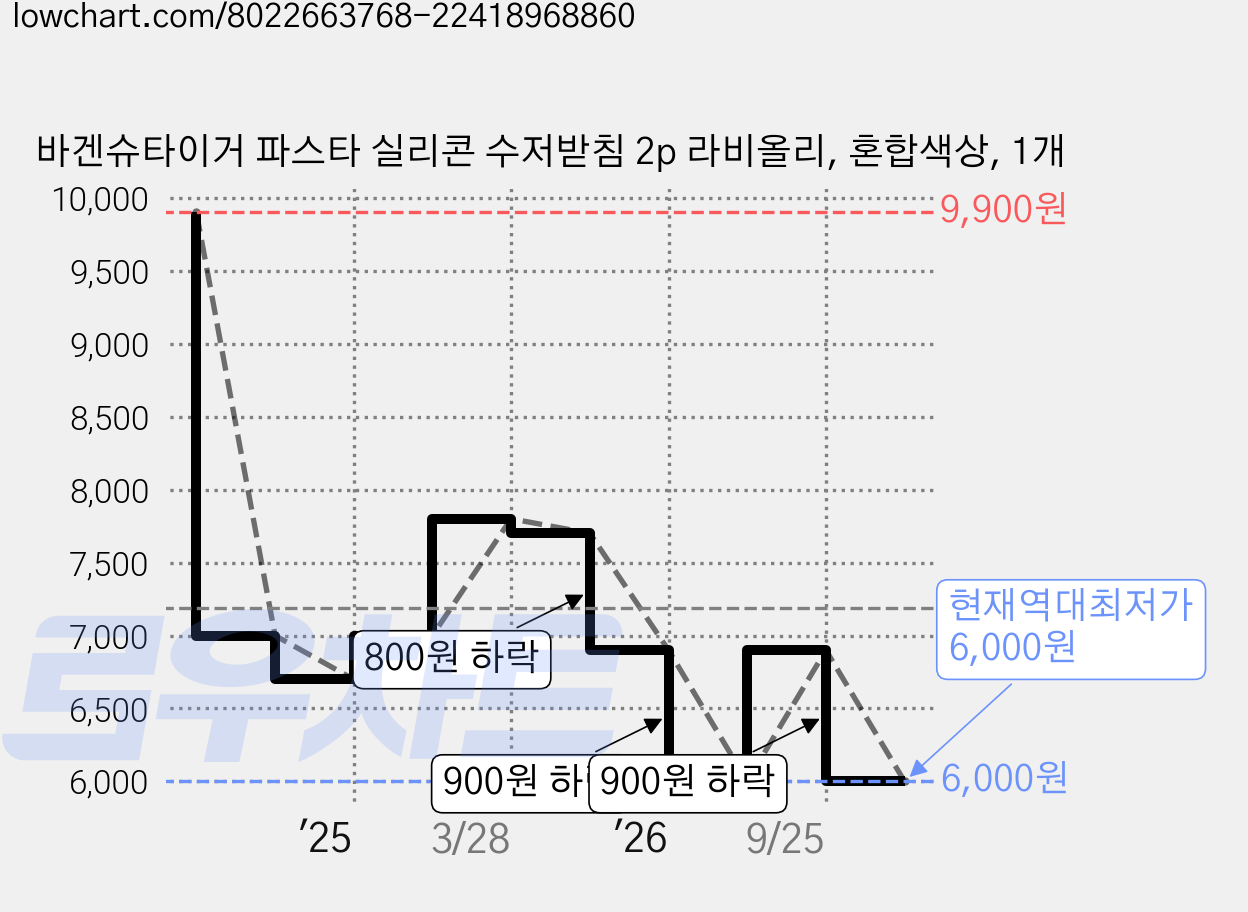 바겐슈타이거 파스타 실리콘 수저받침 2p 라비올리, 혼합색상, 1개 가격 변동 차트, 현재가 6,000원, 역대최저가