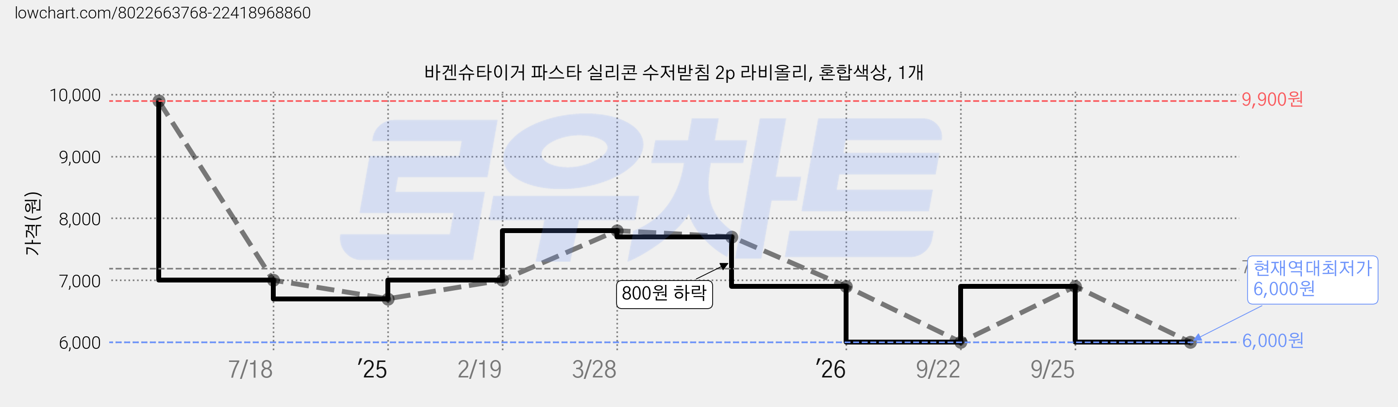 바겐슈타이거 파스타 실리콘 수저받침 2p 라비올리, 혼합색상, 1개 가격 변동 차트, 현재가 6,000원, 역대최저가