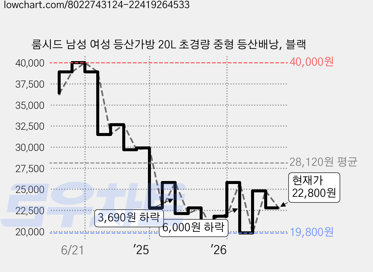 룸시드 남성 여성 등산가방 20L 초경량 중형 등산배낭, 블랙 가격 변동 차트, 현재가 22,800원, 관측 최저가 19,800원