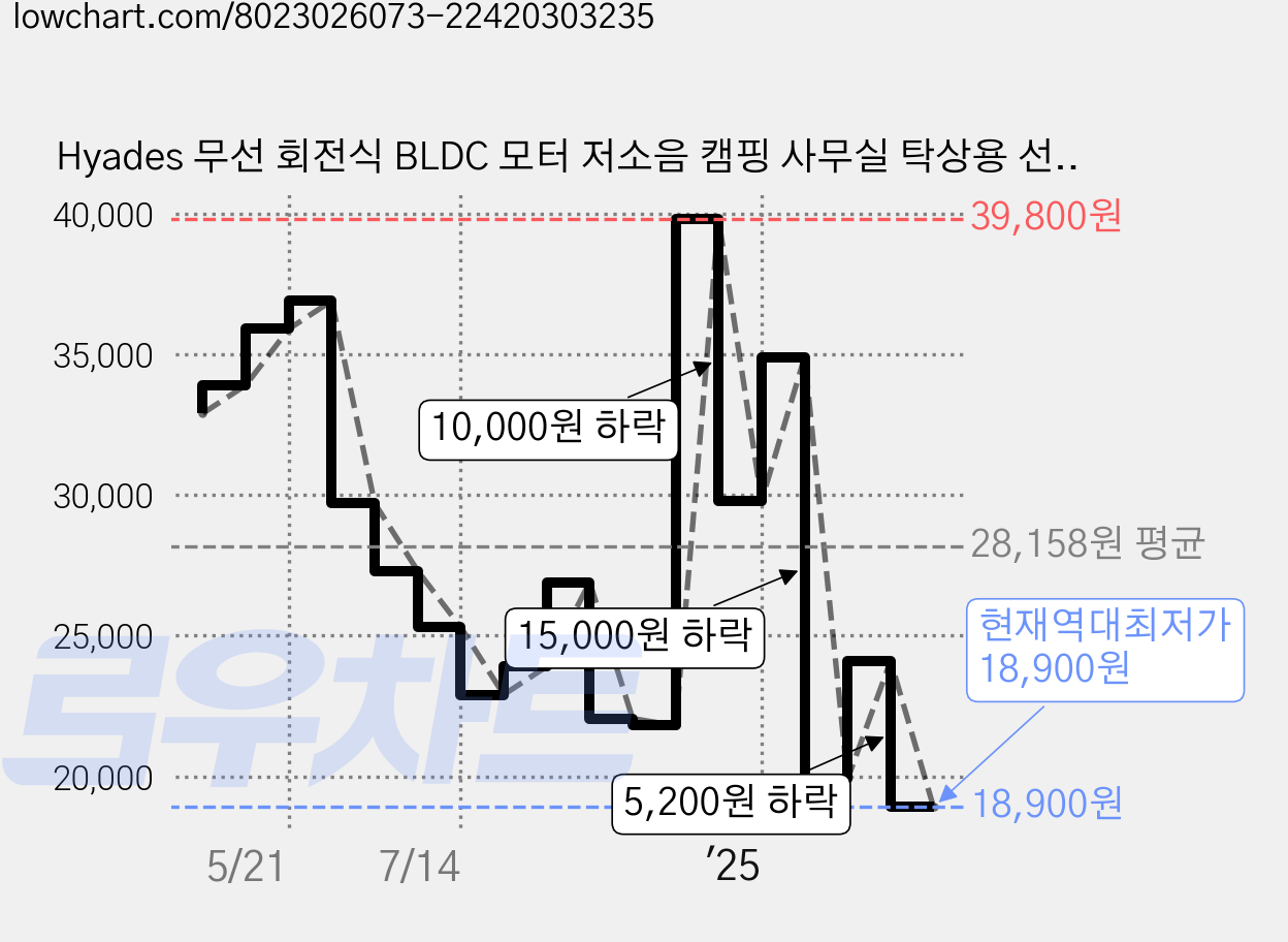 Hyades 무선 회전식 BLDC 모터 저소음 캠핑 사무실 탁상용 선풍기-AF02, 화이트, AF02 가격 변동 차트, 현재가 18,900원, 역대최저가