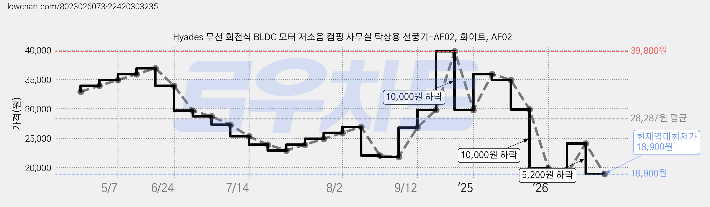 Hyades 무선 회전식 BLDC 모터 저소음 캠핑 사무실 탁상용 선풍기-AF02, 화이트, AF02 가격 변동 차트, 현재가 18,900원, 역대최저가