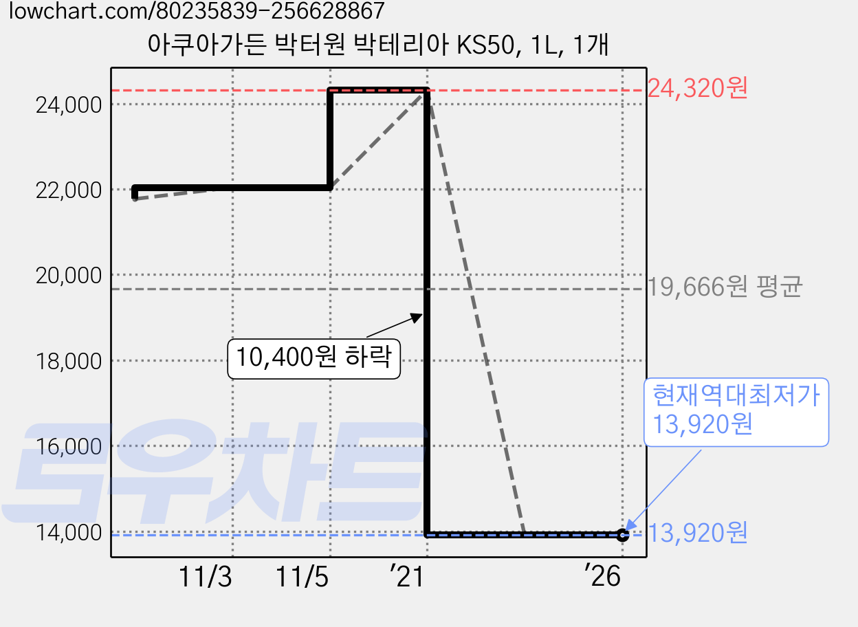 아쿠아가든 박터원 박테리아 KS50, 1L, 1개 가격 변동 차트, 현재가 13,920원, 역대최저가