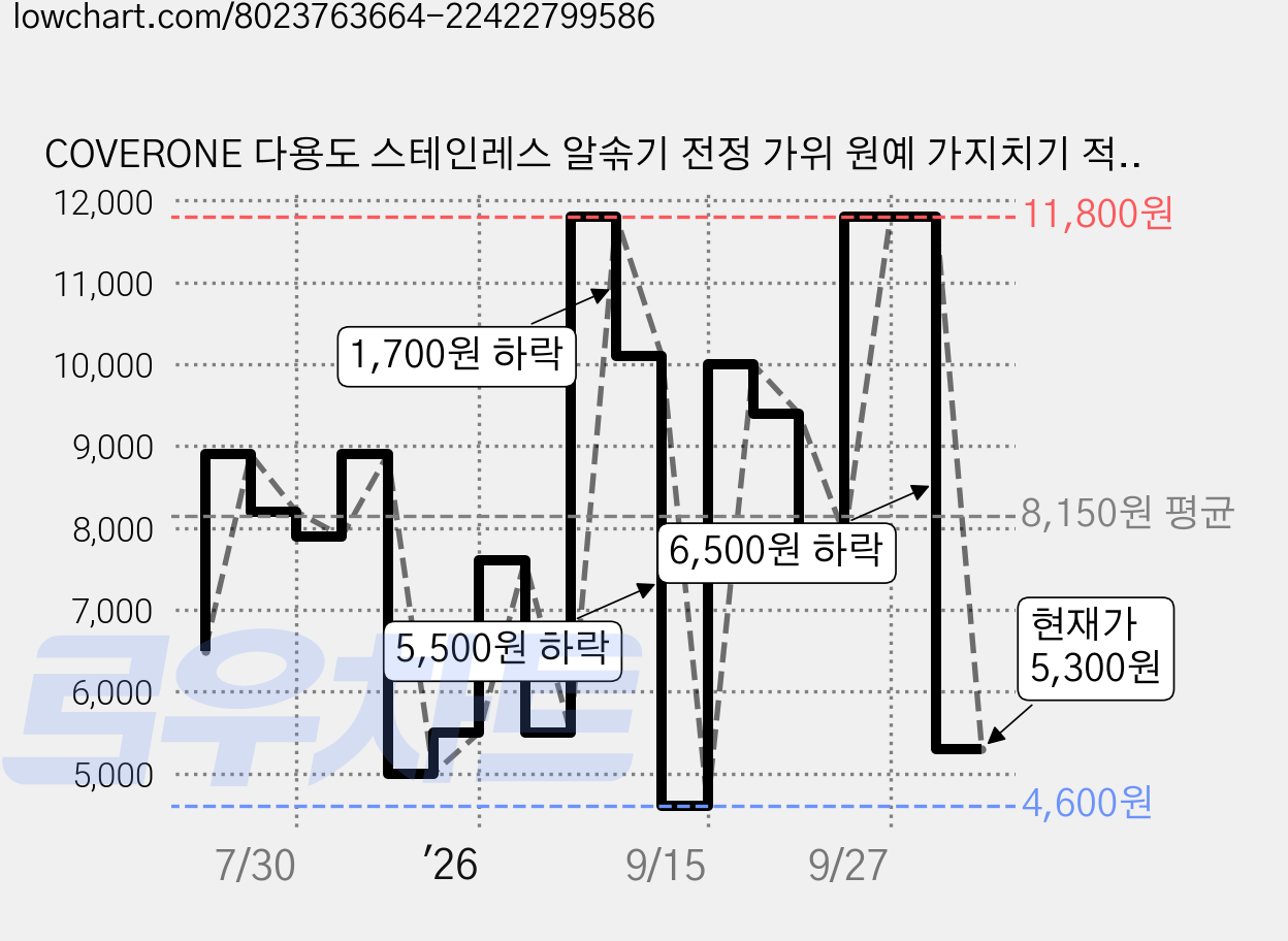 COVERONE 다용도 스테인레스 알솎기 전정 가위 원예 가지치기 적과용 가위, 1개 가격 변동 차트, 현재가 5,300원, 관측 최저가 4,600원