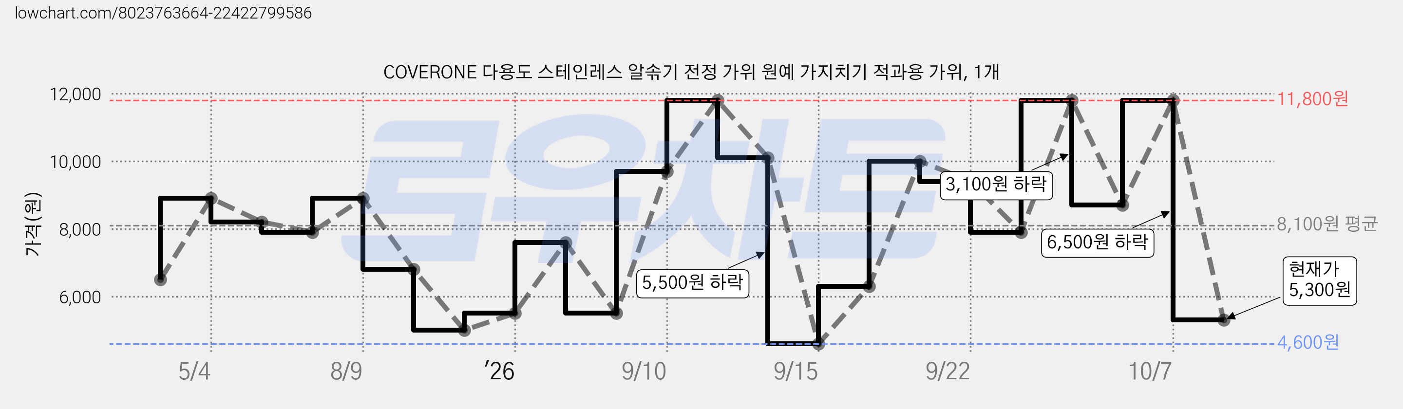 COVERONE 다용도 스테인레스 알솎기 전정 가위 원예 가지치기 적과용 가위, 1개 가격 변동 차트, 현재가 5,300원, 관측 최저가 4,600원