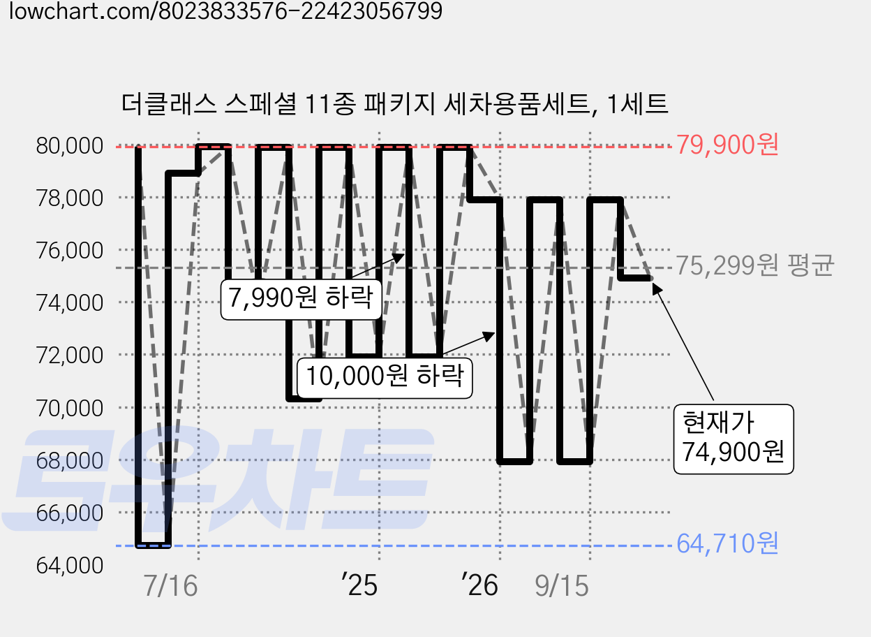 더클래스 스페셜 11종 패키지 세차용품세트, 1세트 가격 변동 차트, 현재가 74,900원, 관측 최저가 64,710원