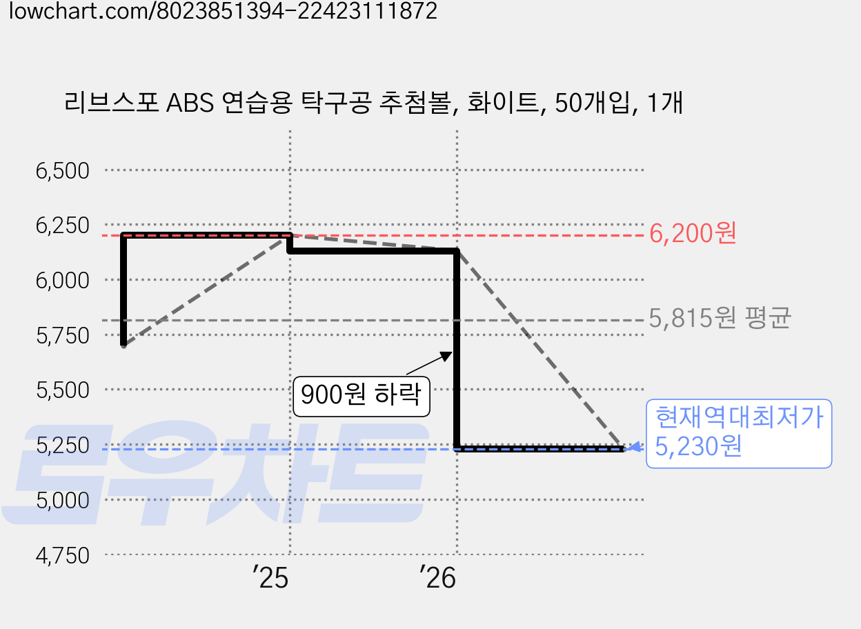 리브스포 ABS 연습용 탁구공 추첨볼, 화이트, 50개입, 1개 가격 변동 차트, 현재가 5,230원, 역대최저가