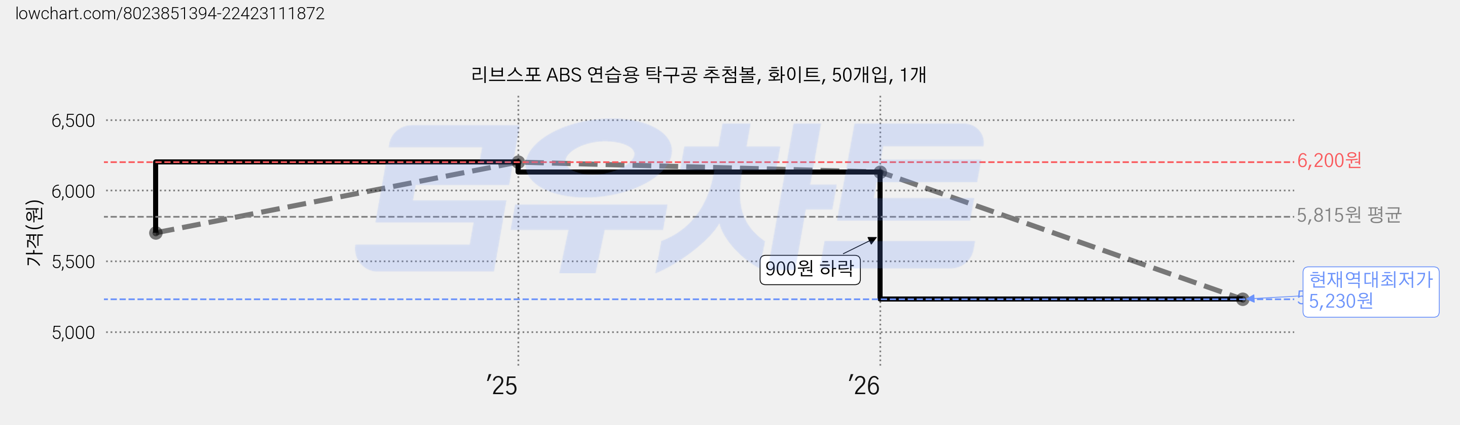 리브스포 ABS 연습용 탁구공 추첨볼, 화이트, 50개입, 1개 가격 변동 차트, 현재가 5,230원, 역대최저가